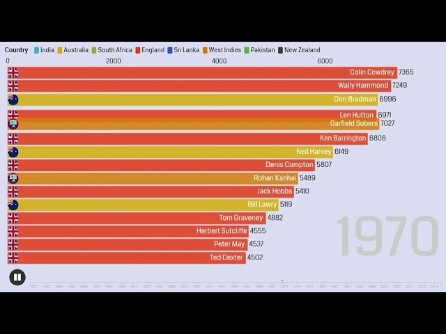 Most Runs in TEST Career 1877-2020 | Top 15 Batsman by Total Runs in TEST Cricket 1877-2020