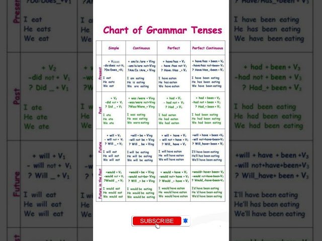 Tenses in English Grammar with Examples #english #tenses #grammer #chart 📊