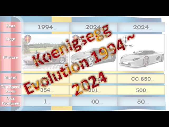 Story of Koenigsegg | Koenigsegg Evolution From 1994 ~ 2024