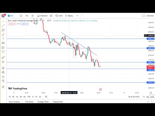 Watch Live Trading DOW Jones (DJI) | Best Day Trading Entry Exit Level strategy - 08/03/2023