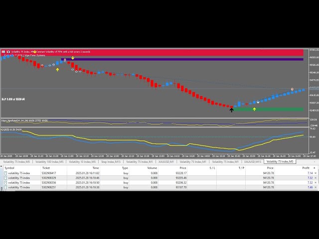 The ULTIMATE Volatility 75 Index Scalping Trading Strategy