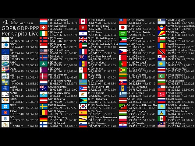 [Live] GDP Per Capita Count 2025 - Nominal & PPP