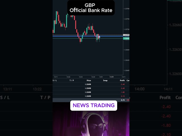 High Impact News Trading: GBP Official Bank Rate Decision & Market Reaction