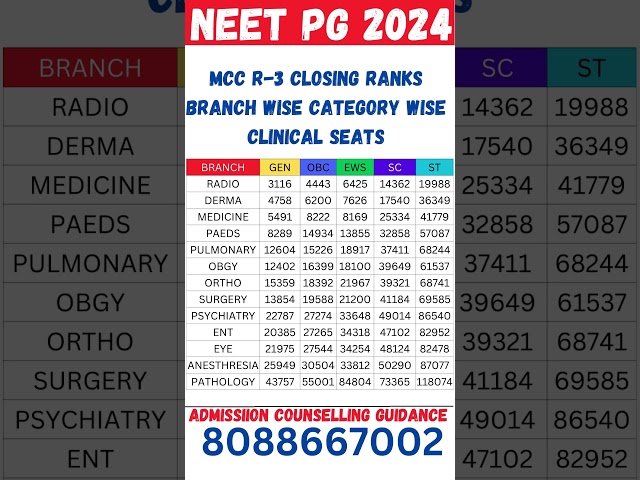 NEET PG 2024 MCC R-3 Closing Ranks Branch Wise Category Wise Clinical Seats#neetpg2024latestupdates