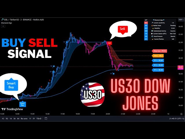 🔴Live DOW US30 15-Minute Buy And Sell Signals -Trading Signals-Scalping Strategy-Diamond Algo-