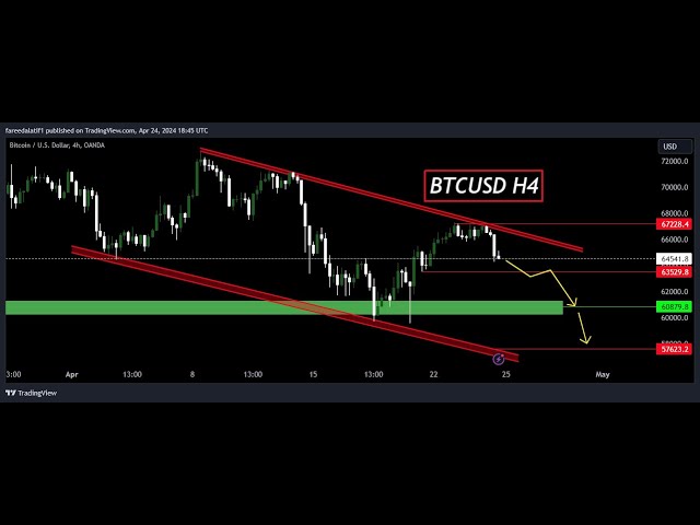 Live BTC/USD Sell Trading Signal - Analysis and Strategy4X4U