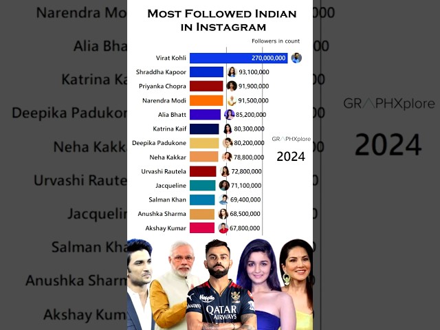 Who’s the King of Instagram? Top Indian Celebrities Ranked by Followers! | #ViratKohli #ViralCelebs