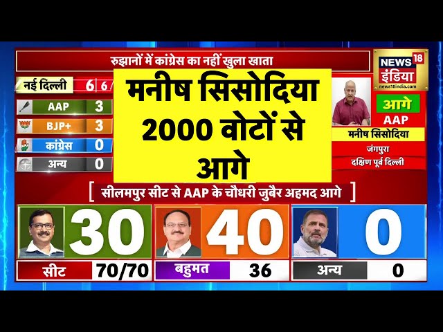 Delhi Assembly Election Result Live Update | मनीष सिसोदिया 2000 वोटों से आगे | AAP | BJP | Congress