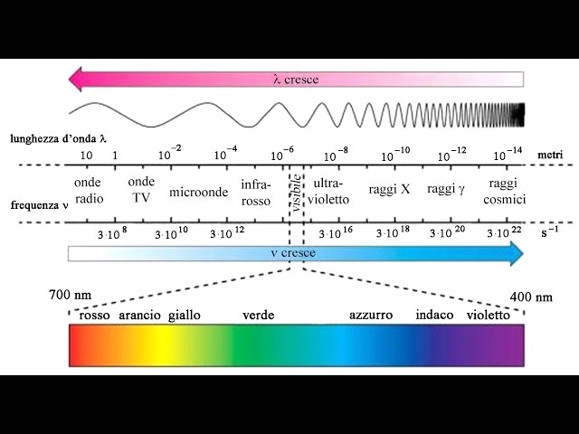 Qual è la velocità della gravità?