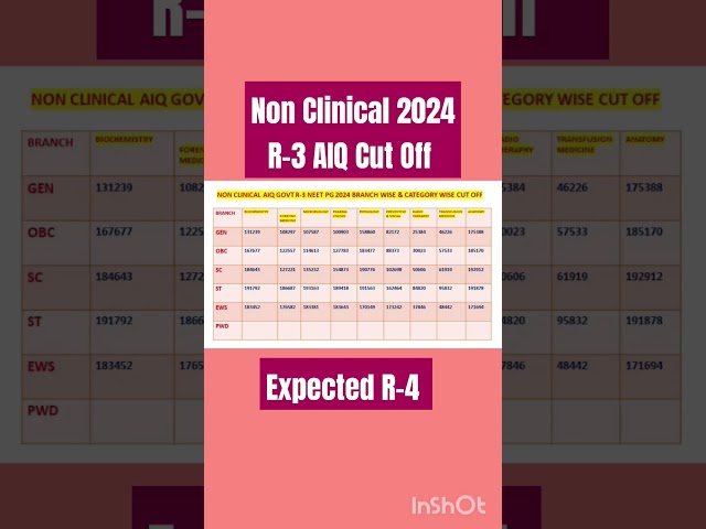 NEET PG 2024 Closing Ranks Non Clinical R-3 AIQ 2024#neetpgexpectedcutoff