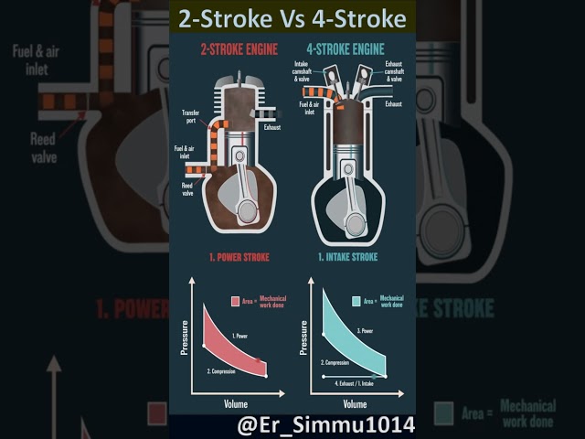 2 Stroke Vs 4 Stroke engine! INTERNAL COMBUSTION ENGINE #engine#automobile#automotive#engine#fuel#3d