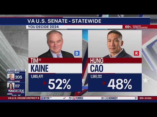 Kaine wins re-election for Virginia Senate