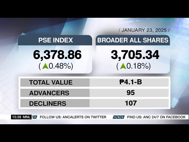 PSEi closes higher at 6,378 | ANC