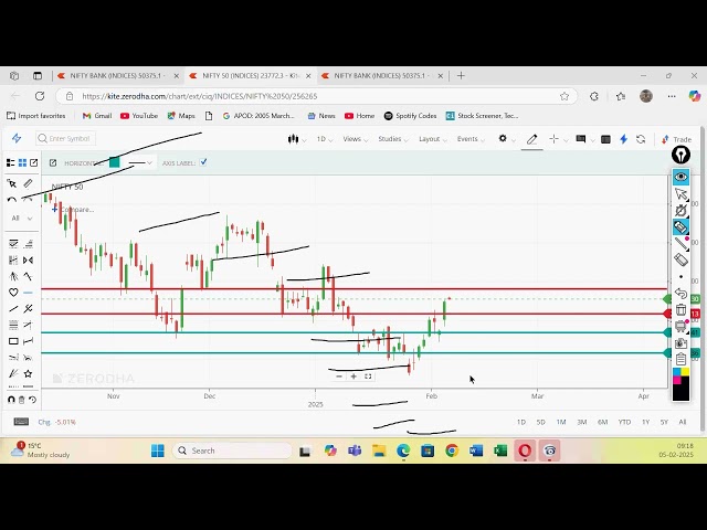 Live Trading in Stock Market by Vireshwar Sir(M.Phil,M.Tech(CS)) on 5 feb 2025