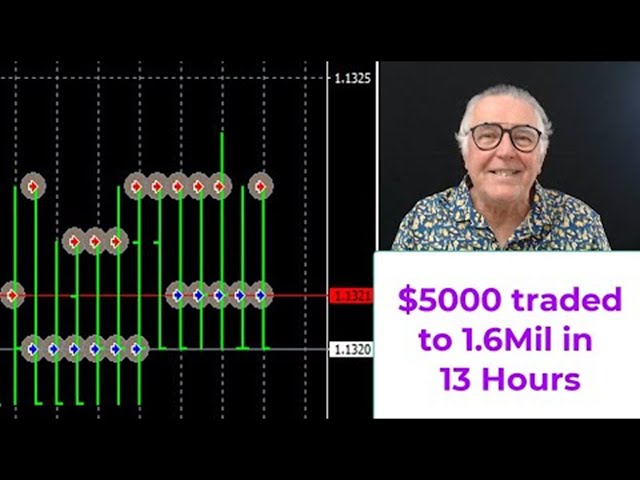 How To Make $1.6 Million In 16 Hours Using an AI Trading Robot