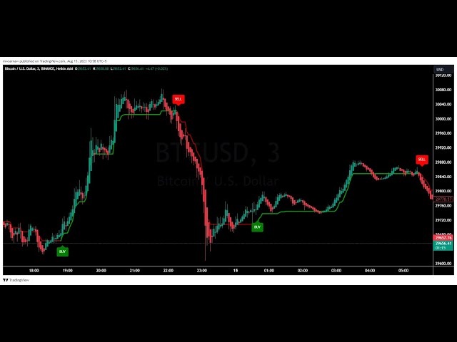 BTCUSD Live Trading //  Crypto Live  8/15/2023