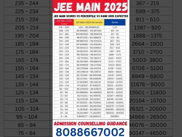 24 Jan Shift 1 Exam JEE MAIN 2025: Marks VS Percentile | Paper Analysis & review #jeemains2025