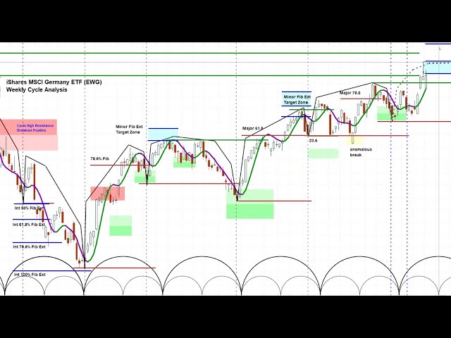 EWG MSCI Germany ETF Analysis | Price Projections & Timing | askSlim Live Q&A