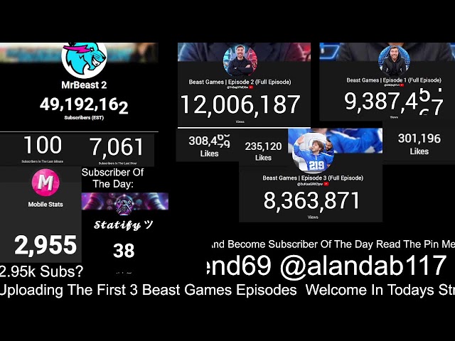 MRBEAST 2 GOING VIRAL - FIRST 3 EPISODES OF BEAST GAMES (LIVE STATISTICS & MORE)