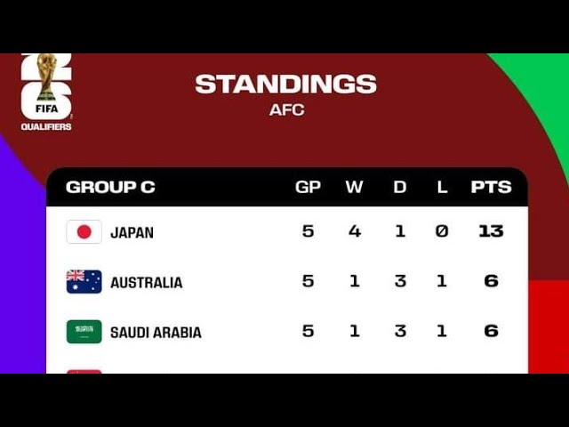 📈 How the AFC standings look after five matches...#FIFAWorldCup