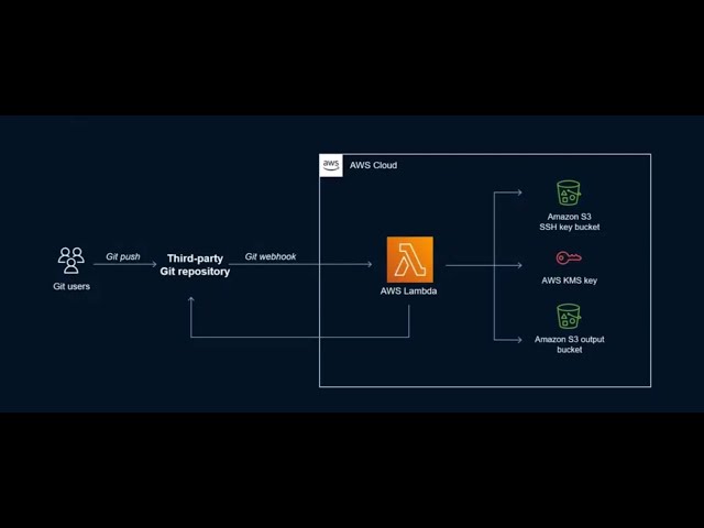 Creating animated GIF of Terraform, AWS, Chef using powerpoint