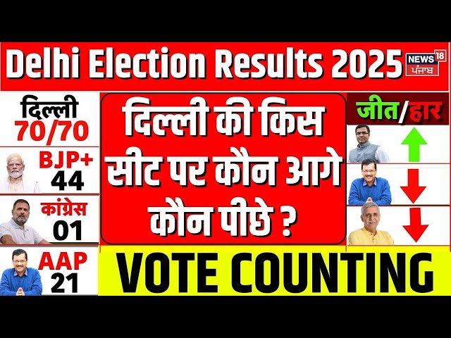 Delhi Elections Result 2025 Live:दिल्ली की 70 सीटों पर कौन आगे, कौन पीछे ? | Kejriwal |PM Modi |N18L