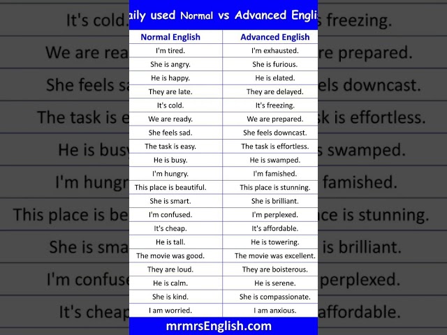 Normal English VS advanced English #education #englishlearning #englishtips