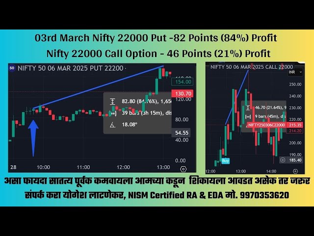 3 March Nifty 22000 Put -82 Points (84%) Profit | Nifty 22000 Call Option - 46 Points (21%) Profit |