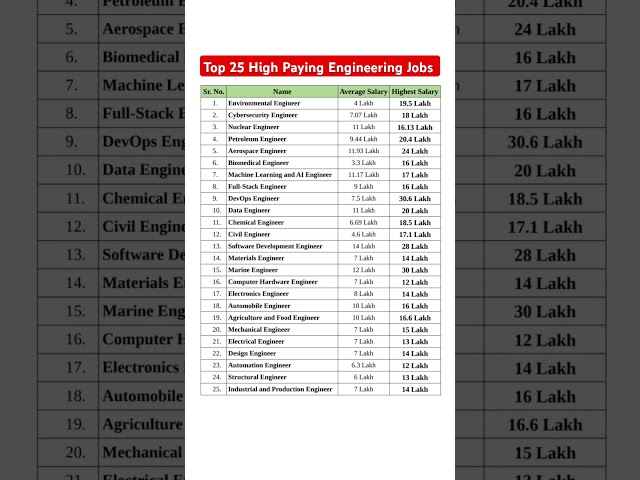 Top 25 High Paying Engineering Jobs in India 2025 #iit #nit #iiit #nitt