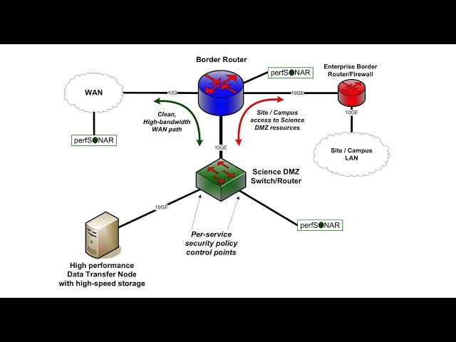 Science DMZ Examples