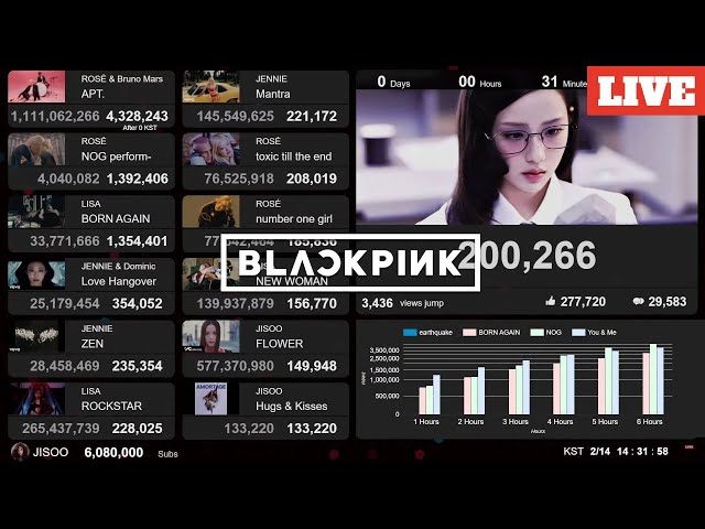 BLACKPINK JENNIE - like JENNIE 40M | Live View Count | Album Sales | ​​Lo-fi