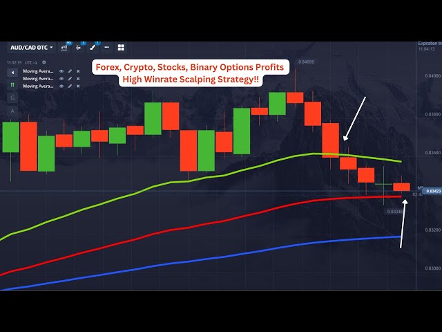 Easy Scalping Strategy for Forex, Stocks, Crypto, Binary Options!! (High Winrate Strategy)