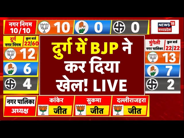 CG Durg Nikay Chunav Result Live: दुर्ग में BJP ने कर दिया खेल, Congress ने मानी हार! | Chhattisgarh