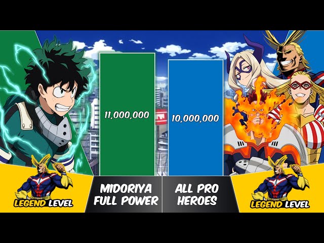 MIDORIYA vs ALL PRO HEROES Power Levels | My Hero Academia Power Scale