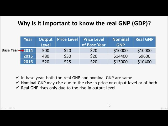 Importance of Real GNP