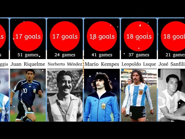 The History Of Argentina's Top Goals Scorers