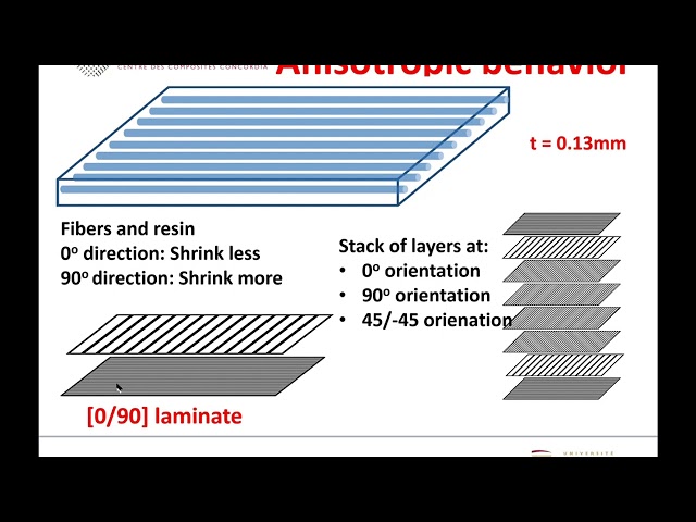 4D printing of composites