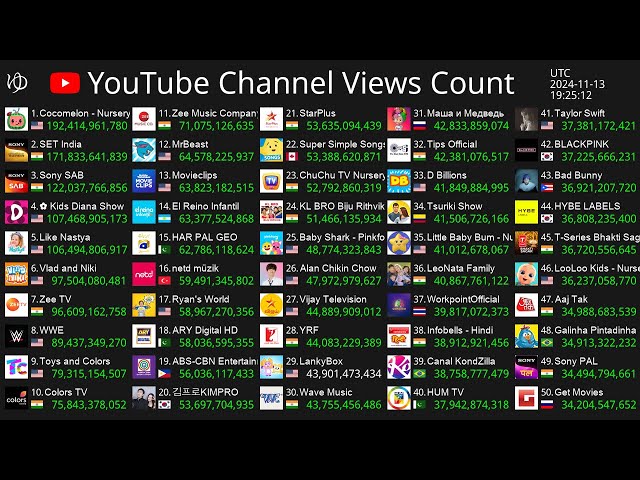 [Live] Top50 Channel Views Count - T-Series, Cocomelon, SET India & More