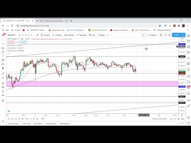 Market Prediction & Analysis for Monday! Stock Market Analysis for 4/01/2021! Nifty & BN prediction