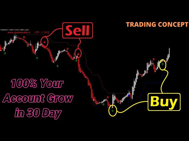 Supertrend Indicator | Strong Reversal System For Scalping Trading | Swing Trading | Trading Concept