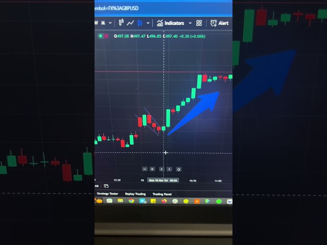 The most reliable chart patterns for day trading…