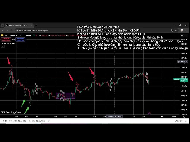 Live XAU/USD  TOP, BOTTOM ,SIDEWAY-14/2/2025-Đỉnh,Đáy, Đi ngang XAU/USD