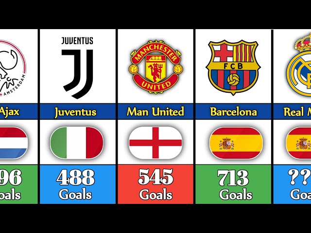 Top Clubs with the Most Goals in Champions League History!