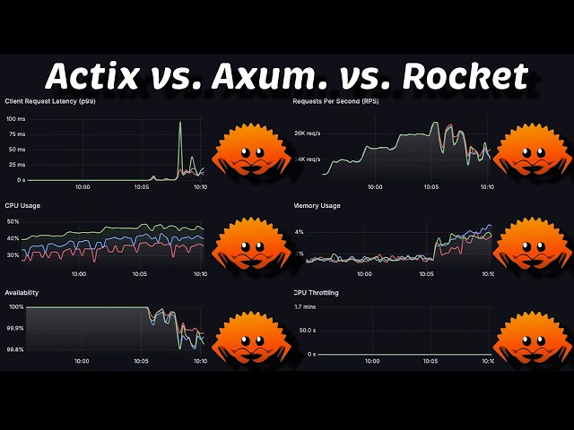 Actix (Rust) vs Axum (Rust) vs Rocket (Rust): Performance Benchmark in Kubernetes #206