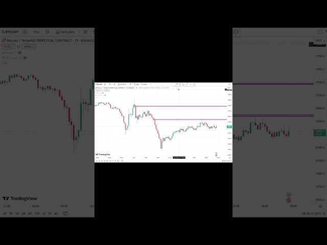 Btc 15minute live chart, Mathematical Crypto Analysis before 22.11.2023, Bitcoin Price Prediction