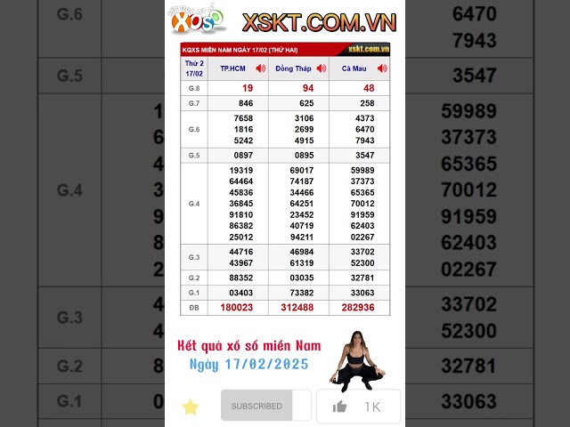 Kết quả xổ số miền Nam ngày 17/02/2025 Cà Mau, Đồng Tháp, TP HCM #xsmn #xscm #xsdt #xshcm #kqxsmn