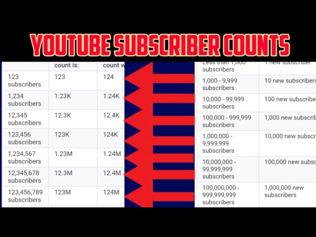 HOW TO SUBSCEIBE COUNTS YOUTUBE CHANNEL || TECHNICAL RASEL