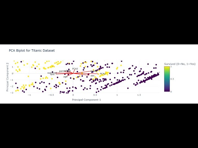 PCA vs LDA vs SVM