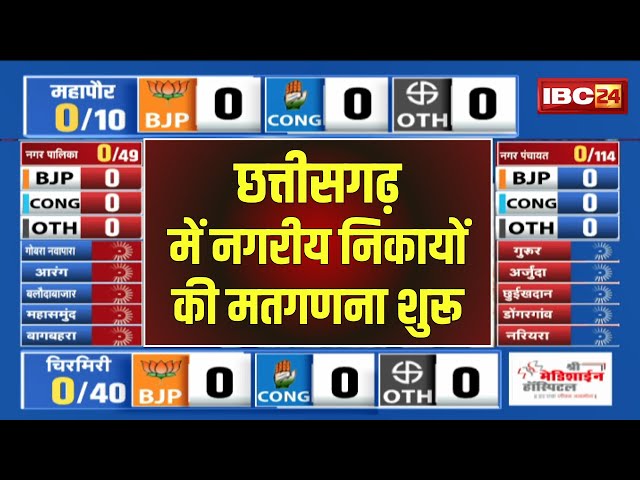 🔴 Chhattisgarh Election Result 2025 LIVE: छत्तीसगढ़ में नगरीय निकाय चुनाव की मतगणना हुई शुरू..