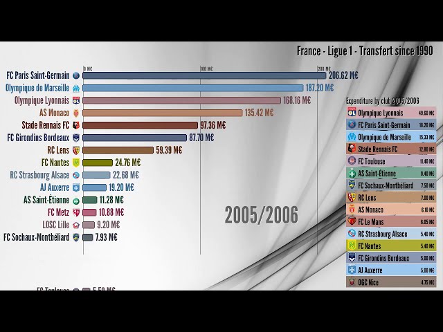 Most expensive transfers in Ligue 1 since 1990